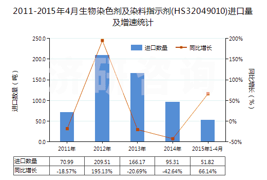 2011-2015年4月生物染色劑及染料指示劑(HS32049010)進口量及增速統(tǒng)計 2011-2015年4月生物染色劑及染料指示劑(HS32049010)進口量及增速統(tǒng)計